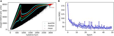 The Use of Artificial Neural Networks to Forecast the Behavior of Agent-Based Models of Pathophysiology: An Example Utilizing an Agent-Based Model of Sepsis